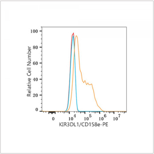PE Rabbit anti-Human KIR3DL1/CD158e mAb (100 T)