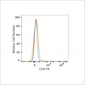 PE Rabbit anti-Human CD4 mAb (100 T)