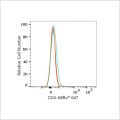 ABflo® 647 Rabbit anti-Human CD4 mAb (100 T)
