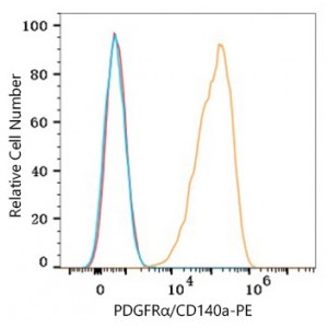 PE Rabbit anti-Human/Mouse PDGFRα/CD140a mAb (100 T)