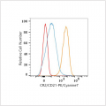 PE/Cyanine7 Rabbit anti-Human CR2/CD21 mAb (100 T)