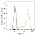 PE Rabbit anti-Human CD9 mAb (100 T)