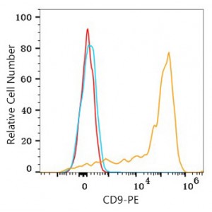 PE Rabbit anti-Human CD9 mAb (100 T)