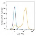 APC Rabbit anti-Human CD9 mAb (100 T)