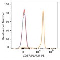 PE Rabbit anti-Human CD87/PLAUR mAb (100 T)
