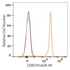 PE Rabbit anti-Human CD87/PLAUR mAb (100 T)