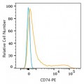 PE Rabbit anti-Human CD74 mAb (100 T)