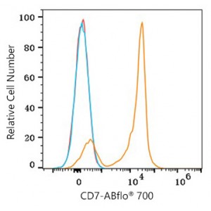 ABflo® 700 Rabbit anti-Human CD7 mAb (100 T)
