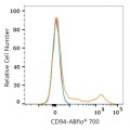 ABflo® 700 Rabbit anti-Human CD94 mAb (100 T)