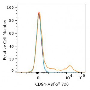 ABflo® 700 Rabbit anti-Human CD94 mAb (100 T)
