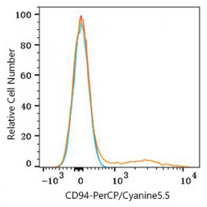 PerCP/Cyanine5.5 Rabbit anti-Human CD94 mAb (100 T)