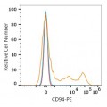 PE Rabbit anti-Human CD94 mAb (100 T)