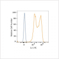 PE Rabbit anti-Human IL-5 mAb (100 T)