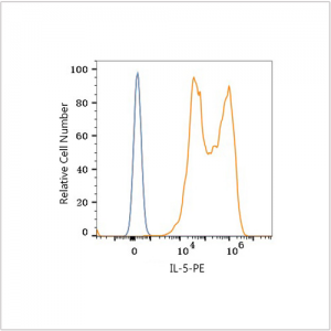PE Rabbit anti-Human IL-5 mAb (100 T)