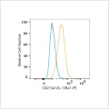 PE Rabbit anti-Human CD213a1/IL-13Rα1 mAb (100 T)