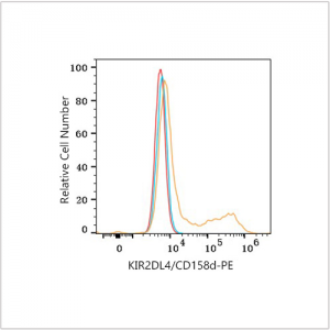 PE Rabbit anti-Human KIR2DL4/CD158d mAb (100 T)