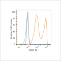 PE Rabbit anti-Human CD25 mAb (100 T)