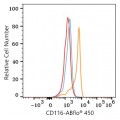 ABflo® 450 Rabbit anti-Human CD116 mAb (100 T)