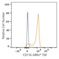 ABflo® 700 Rabbit anti-Human CD116 mAb (100 T)