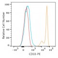 PE Rabbit anti-Human CD33 mAb (100 T)