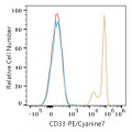 PE/Cyanine7 Rabbit anti-Human CD33 mAb (100 T)