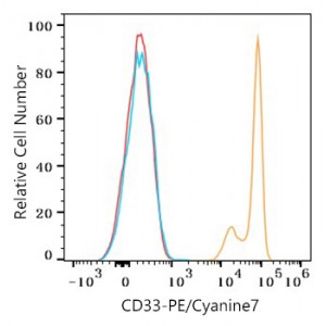 PE/Cyanine7 Rabbit anti-Human CD33 mAb (100 T)