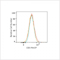 PerCP Mouse anti-Human CD3 mAb (100 T)