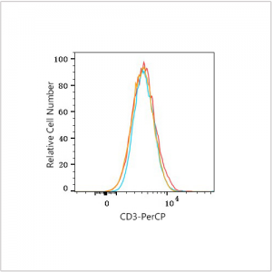 PerCP Mouse anti-Human CD3 mAb (100 T)