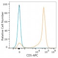 APC Rabbit anti-Human CD5 mAb (100 T)