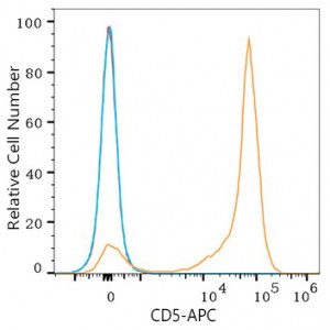 APC Rabbit anti-Human CD5 mAb (100 T)