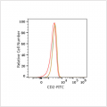 FITC Rabbit anti-Human CD2 mAb (100 T)
