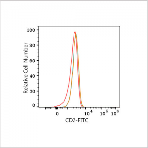 FITC Rabbit anti-Human CD2 mAb (100 T)