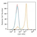 FITC Rabbit anti-Human CD7 mAb (100 T)