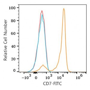 FITC Rabbit anti-Human CD7 mAb (100 T)