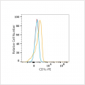 PE Rabbit anti-Human CD1c mAb (100 T)