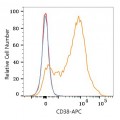 APC Rabbit anti-Human CD38 mAb (100 T)