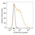 APC/Cyanine7 Rabbit anti-Human CD38 mAb (100 T)
