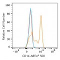 ABflo® 500 Rabbit anti-Human CD14 mAb (100 T)