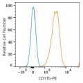 PE Mouse anti-Human CD11b mAb (100 T)