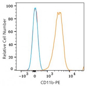 PE Mouse anti-Human CD11b mAb (100 T)
