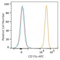 APC Mouse anti-Human CD11b mAb (100 T)