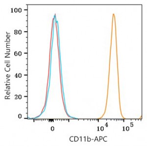 APC Mouse anti-Human CD11b mAb (100 T)