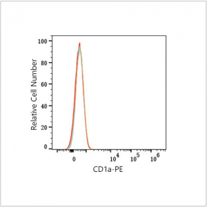 PE Mouse anti-Human CD1a mAb (100 T)