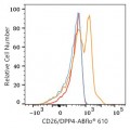 ABflo® 610 Rabbit anti-Human CD26/DPP4 mAb (100 T)