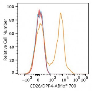 ABflo® 700 Rabbit anti-Human CD26/DPP4 mAb (100 T)