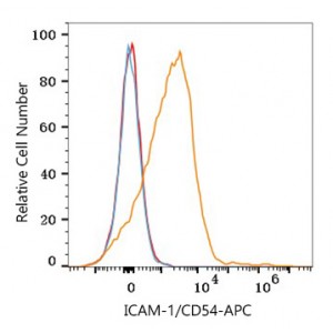 APC Rabbit anti-Human ICAM-1/CD54 mAb (100 T)
