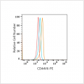 PE Rabbit anti-Human CD44V6 mAb (100 T)