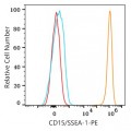 PE Mouse anti-Human CD15/SSEA-1 mAb (100 T)