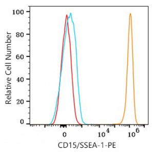 PE Mouse anti-Human CD15/SSEA-1 mAb (100 T)