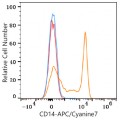 APC/Cyanine7 Rabbit anti-Human CD14 mAb (100 T)